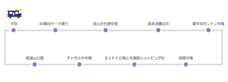 ４０階段テーマ通り - 釜山近代歴史館 - 寶水洞書店街 - 富平洞カントン市場 - 国際市場 - ＢＩＦＦ広場と光復路ショッピング街 - チャガルチ市場 - 龍頭山公園