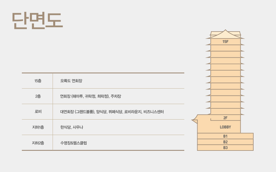 단면도, 지하2층 : 실내수영장, 지하1층 : 한식당, 사우나, 헬스클럽, 이발소, 로비 : 대연회장(그랜드볼룸), 양식당, 뷔페식당, 로비라운지, 토산품점, 비즈니스센터, 2층 : 연회장(해마루, 귀락정, 희락정), 웨딩사업팀, 포토 스튜디오, 주차장, 15층 : 오륙도 연회장